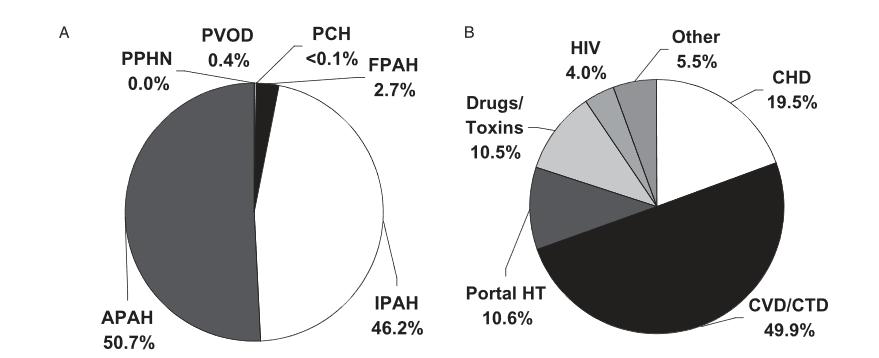 H CTD -PΑH ΑΠΟΤΕΛΕΙ ΤΗ 2 Η ΣΥΧΝΟΤΕΡΗ ΑΙΤΙΑ META THN ΙΔΙΟΠΑΘΗ PΑH