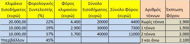 Εντάσσονται και αυτοί στην κλίμακα των μισθωτών, όπως παρατίθεται παρακάτω, με την συνολική φορολόγηση επιβάρυνση (φόρος + εισφορά αλληλεγγύης).