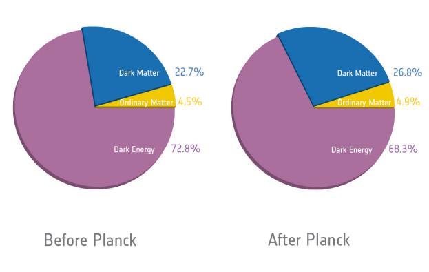 Ανάμεσα στα αποτελέσματα επισημαίνονται δύο ανώμαλα χαρακτηριστικά που είχε ήδη εντοπίσει προκάτοχος του Planck, WMAP που επιβεβαιώθηκαν στα καινούργια δεδομένα υψηλής ακρίβειας του Planck.