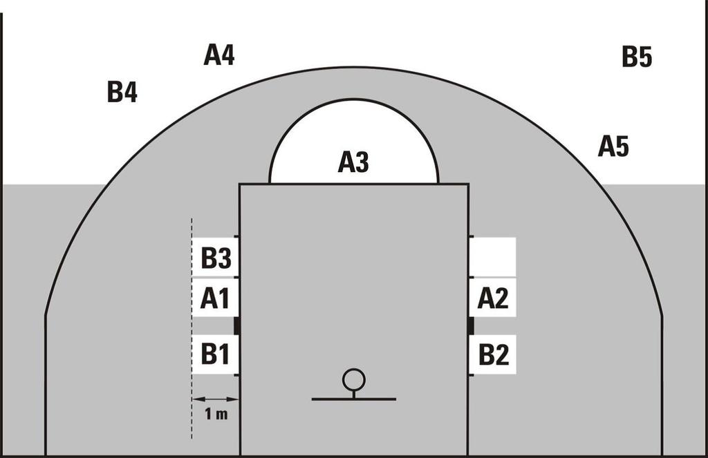 Σελ.51 Διάγραμμα 7. Οι θέσεις των παικτών στη διάρκεια των ελευθέρων βολών 43.2.
