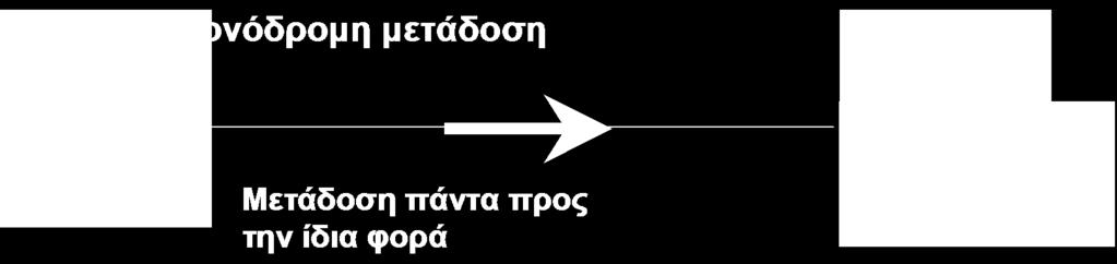 Παράδειγμα τέτοιας μορφής μετάδοσης είναι οι μεταδόσεις εκπομπής, όπου η