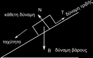 1] Ένα σώμα βρίσκεται σε επαφή πάνω σε ένα άλλο και στο οποίο ασκούνται δυο δυνάμεις όπως περιγράφονται παρακάτω: Α) Η κάθετη δύναμη που η επιφάνεια ασκεί στο σώμα και είναι κάθετη στην επιφάνεια