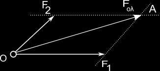 2] Σύνθεση δυο δυνάμεων F 1 και F 2 που έχουν αντίθετες κατευθύνσεις (ίδια διεύθυνση και αντίθετες φορές) Όταν σε ένα σώμα δρουν δυο δυνάμεις F 1 και F 2 της ίδιας διεύθυνσης (παράλληλες) αλλά έχουν