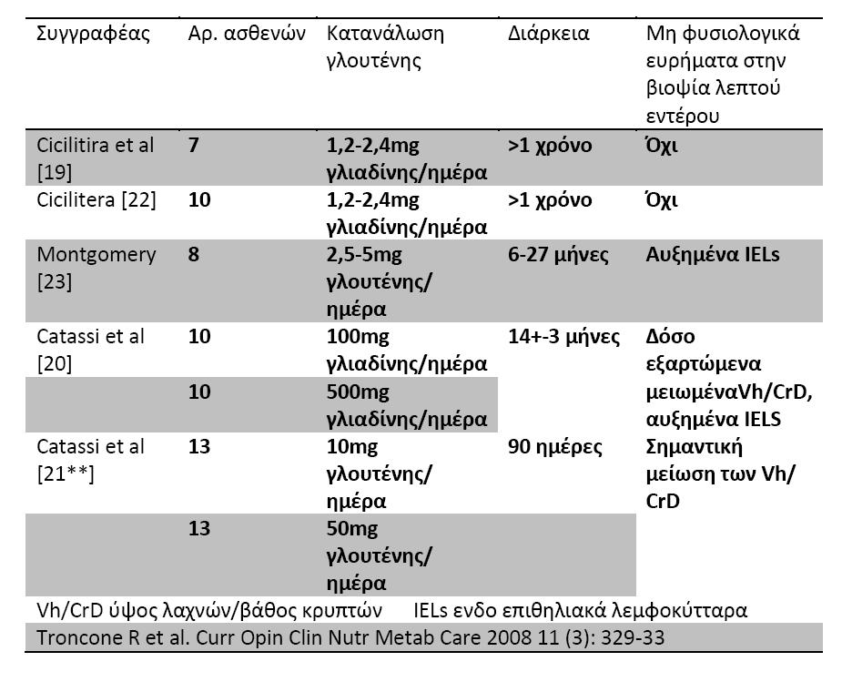 Η απάντηση για το πόσο γλουτένη είναι ασφαλής για τους ασθενείς με κοιλιοκάκη παραμένει υπό διερεύνηση.