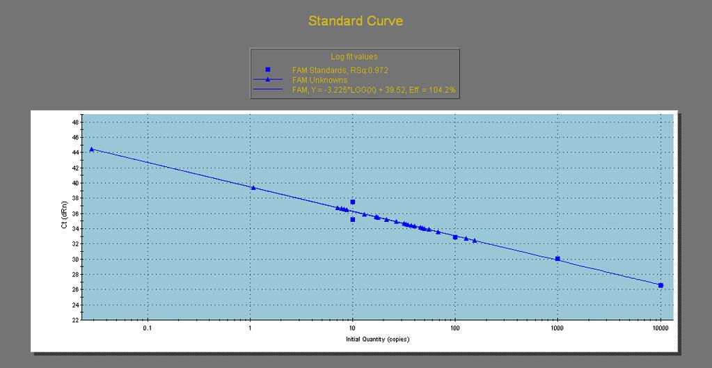 QPCR -