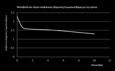 Ο λόγος επιφάνειας δέρµατος / σωµατικό βάρος αλλάζει συνεχώς µέχρι τα 10 χρόνια λόγος επιφάνειας