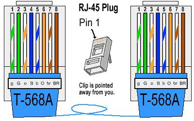 v kábli potrebuje prekríženie všetkých vodičov. Ukončenie kábla Kábel je obvykle ukončený konektorom RJ-45 (v anglosaských krajinách označovaný ako 8P8C), alebo zásuvkou rovnakého typu.