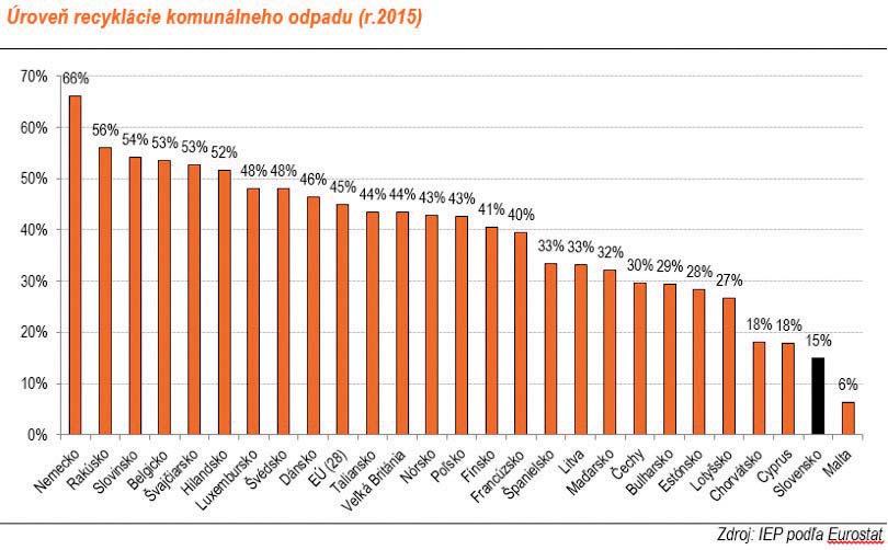 Slovensko - ako európska skládková veľmoc - si v tejto oblasti udržuje veľmi negatívnu povesť, pretože každý Slovák vyprodukuje počas roka stovky kilogramov komunálneho odpadu, ktorý aj napriek