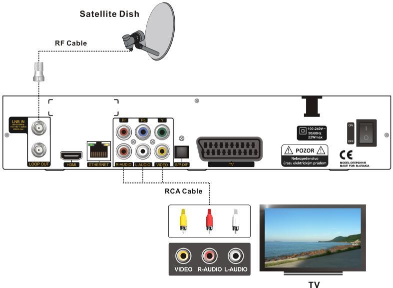 2. Inštalácia Pripojte TV a ostatné zariadenia, potom môžete zapnúť napájanie prijímača a hľadať kanály. 2.1 Vstup signálu Pripojte konektor LNB IN prijímača ku koaxiálnemu káblu satelitnej antény. 2.2 Pripojenie TV Prosím vyberte jednu zo 4 nasledujúcich možností pripojenia TV.