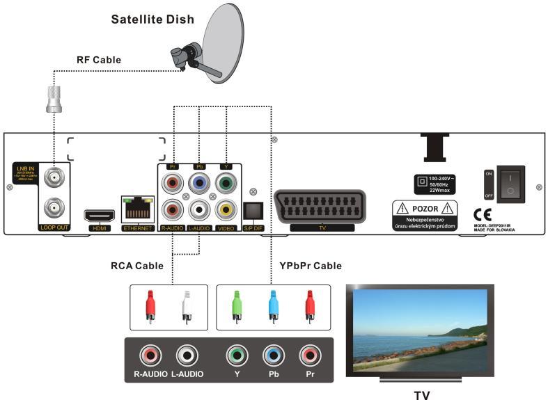 2. Pripojenie TV pomocou YPbPr kábla 1. Pripojte Y (zelený)/pb (modrý)/pr (červený) konektory k Y/Pb/Pr konektorom TV. 2.