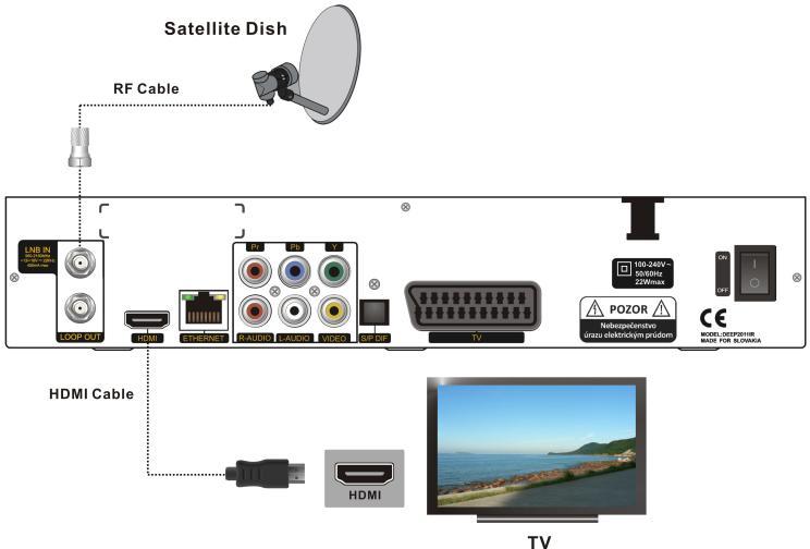 4. Pripojenie TV pomocou HDMI kábla Pripojte HDMI konektor prijímača k HDMI konektoru TV. 2.