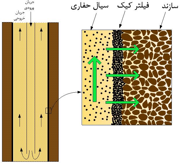 ثابت تقریبا دالیز جریان در آمده بهوجود گردابه بهعلت زیاد چرخش سرعتهای در کیک ضخامت هممرکز بین اختالف بلکه میشود صافاب نفوذ و کیک فیلتر ضخامت پروفیلهای در تغییر باعث تنها نه رشتهحفاری مرکزیت از خروج