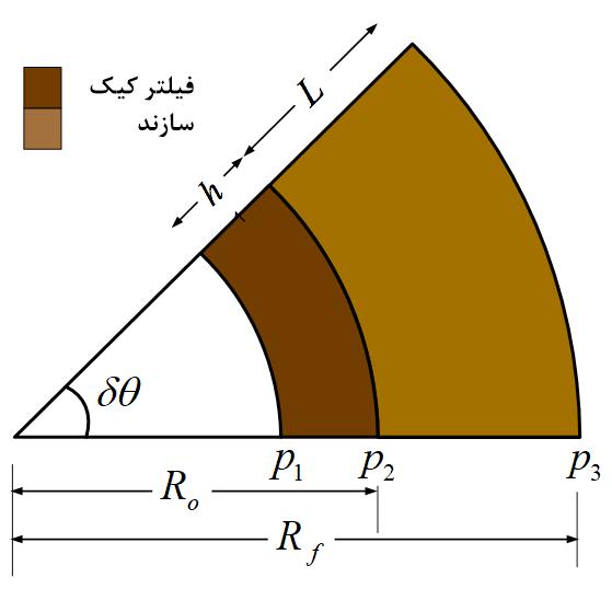 534 تا 51 صفحه 1396 سال 3 شماره 49 دوره امیرکبیر مکانیک مهندسی نشریه و حفاری سیال در جامد ذرات حجمی کسر ترتیب به ε c و ε s آن در که میشود: محاسبه زیر صورت به صافاب از ناشی نیروی میباشد.