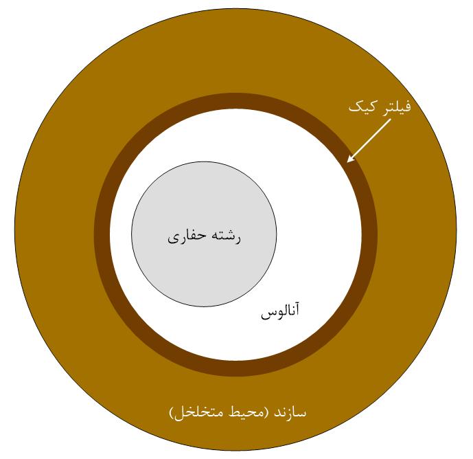 نشریه مهندسی مکانیک امیرکبیر دوره 49 شماره 3 سال 1396 صفحه 51 تا 534 بهدست میآید. پس از آن معادله جریان صافاب درون سازند و معادله نرخ رشد کیک حل میشود.