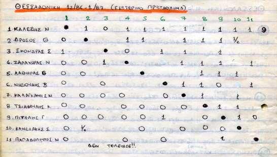 1987 Εσωτερικό Α κατηγορίας (αναβλήθηκε) 1 ος Καλέσης Ν. 9/10β! 2 ος Δρόσος Θ. 5 ½ /7.