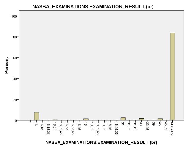 Ποσοστό NASBA Σχήμα 8: Αποτελέσματα NASBA: αρνητικά και παθολογικά ανά τύπους