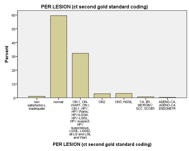 Ποσοστό ΙΣΤΟΛΟΓΙΚΗ ΔΙΑΓΝΩΣΗ Ανεπαρκή Αρνητικά CIN 1 / LGSIL CIN 2 CIN 3 / HGSIL SCC ADENO