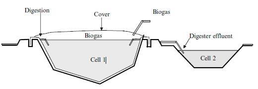 3.5.3 Χωνευτής καλυμμένης λίμνης (covered lagoon digester) Αυτός ο τύπος αποτελεί την απλούστερη μορφή αναερόβιου χωνευτή για παραγωγή βιοαερίου.