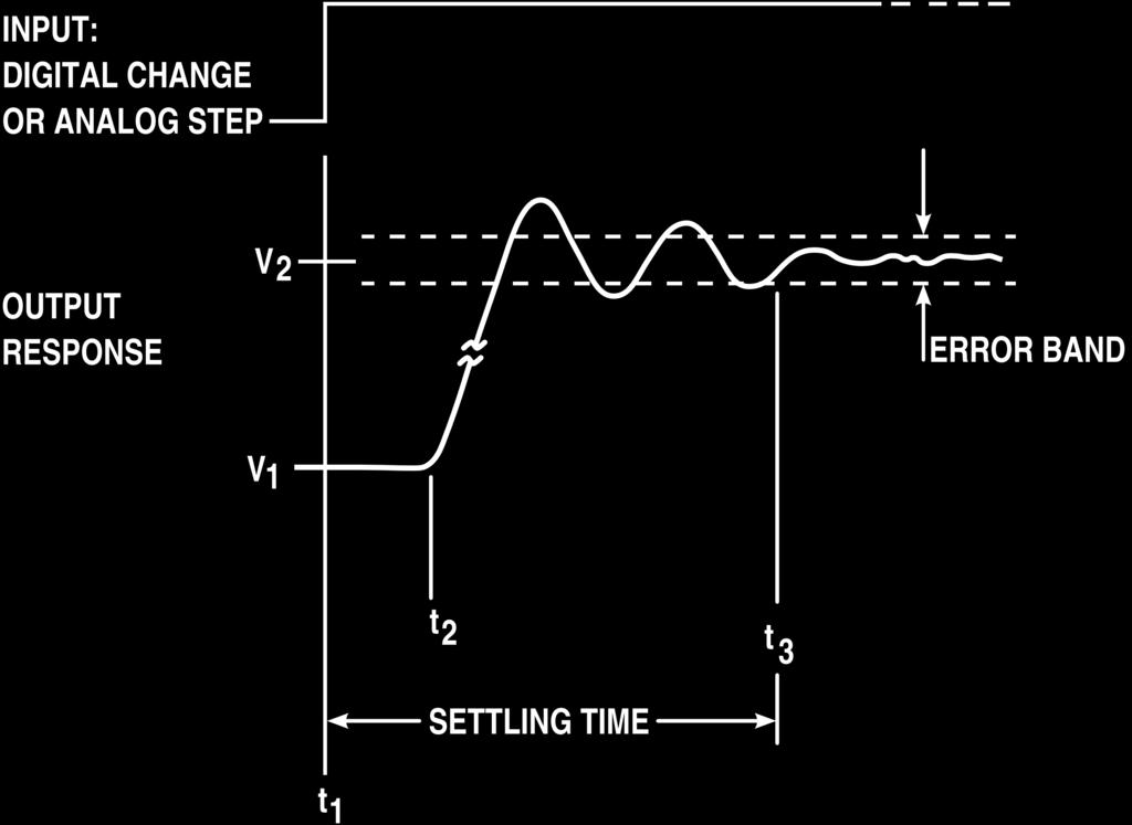 Transient Response y ss (t ) = H () A e t = A H () x(t) = A ξ = Natural + Forced response transient response http://en.wikipedia.