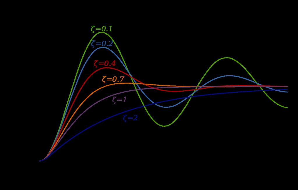 Impulse Response