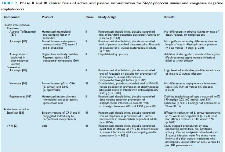 Where does a Staphylococcus aureus vaccine stand?