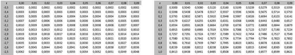 Πίνακας τιμών πιθανότητας P(Z