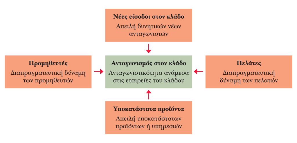 Κλαδική ανάλυση: 5 δυνάμεις του Porter Πηγή: Michael E.