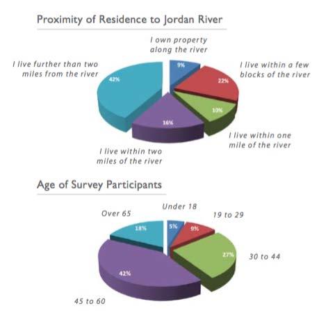 Εικόνα 34: Αποτελέσματα ερευνών Πηγή: Blueprint Jordan River manual, 2007 Εικόνα 35: Συμμετοχή της κοινότητας σε εργαστήριο για τον σχεδιασμό του ποταμού Πηγή: Blueprint Jordan River manual, 2007 Η