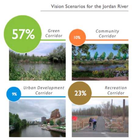 (Blueprint Jordan River manual, 2007) Φύση και Περιβάλλον Οι συμμετέχοντες στην έρευνα ήταν πολύ σαφείς σχετικά με τη σημασία του φυσικού οικοτόπου και την προστασία του περιβάλλοντος κατά μήκος του