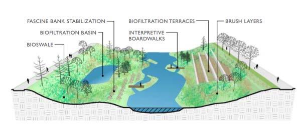 Κατευθυντήρια αρχή 4 Αντικατάσταση των υποδομών εκροής και επεξεργασίας των υδάτων στο σύστημα του ποταμού, με εναλλακτικές εφαρμογές που θα επιτρέπουν τη διαχείριση των πλημμυρών και την αναψυχή
