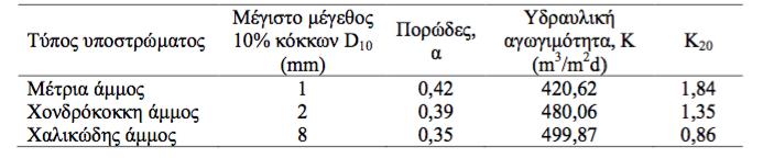 Τελικά, W = A S / d = Q / d K S Σημειώνεται ότι η ταχύτητα ροής, KS, θα πρέπει να λαμβάνει την οριακή τιμή 6,8 m/d για να ελαχιστοποιηθούν τυχούσες τοπικές επιβραδύνσεις, οφειλόμενες σε βακτηριακές