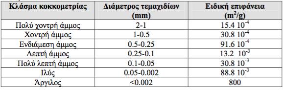 4.5.δ Υλικά Όπως προαναφέρθηκε, η επιλογή του υλικού του υποστρώματος των τεχνητών υγροτόπων, κυρίως στα συστήματα κατακόρυφης ροής, παίζει καθοριστικό ρόλο στην απομάκρυνση των ρύπων και συνεπώς