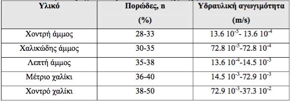 Πορώδες Πορώδες είναι το σύνολο των κενών διαστημάτων (πόρων) ανά μονάδα όγκου του εδάφους.