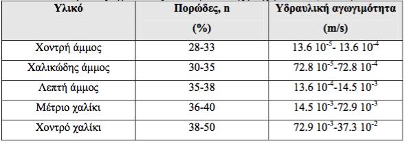 Πορώδες Πορώδες είναι το σύνολο των κενών διαστημάτων (πόρων) ανά μονάδα όγκου του εδάφους.