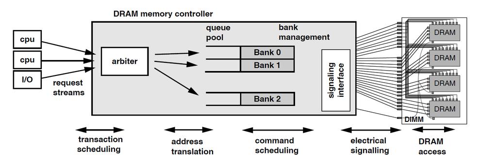 Ενας σύγχρονος memory controller Buffering/queueing