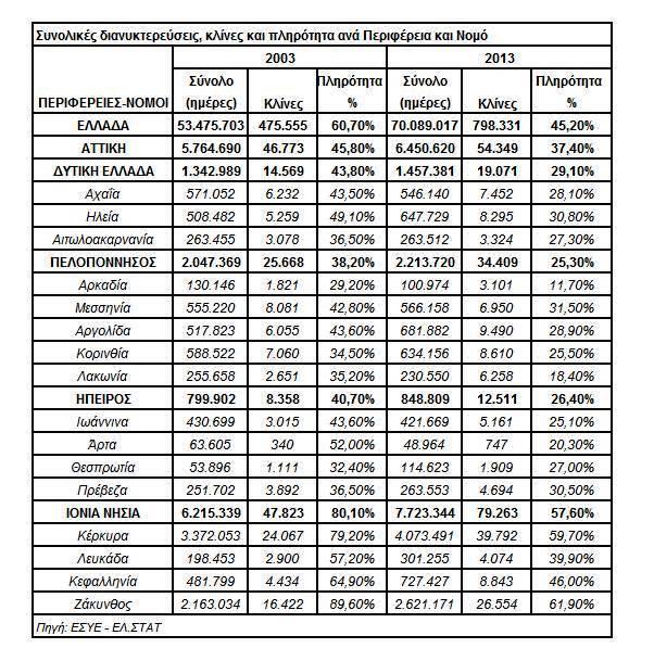 7.6.1 Στατιστικά στοιχεία τουρισμού Αργολίδας Σύμφωνα με τα στατιστικά στοιχεία στην Αργολίδα παρουσιάζεται ο μεγαλύτερος αριθμός μέσης πληρότητας ενώ την δεκαετία
