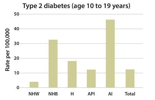 Incidence of type 1 and type 2 diabetes by race/ethnicity, 2011 2012 www NHW = non-hispanic whites, NHB = non-hispanic blacks, H = Hispanics, API = Asians/Pacifc Islands, AI = American Indians.