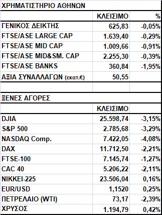 Γενικός Δείκτης Εικόνα Αγοράς Πτώση στο Χ.Α. Ο Γενικός Δείκτης έκλεισε στις 625,83 μονάδες, σημειώνοντας απώλειες 0,05%.