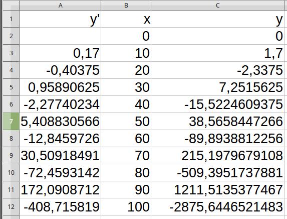 c ' (x). e x + c( x). e x.. c ( x). e x x Posledné dva členy ľavej strany sa líšia iba znamienkom, teda sa navzájom zrušia. Tým pádom sa c ( x) z rovnice úplne stratí a ostane iba c ' (x).