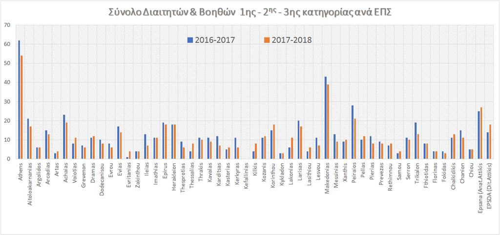 Γξάθεκα 2.4. ην γξάθεκα 2.4 θαίλεηαη ην ζχλνιν δηαηηεηψλ θαη βνεζψλ δηαηηεηψλ ηεο 1 εο 2 εο θαη 3 εο θαηεγνξίαο λα ΔΠ γηα ηα αγσληζηηθά έηε 2016-2017 θαη 2017-2018.