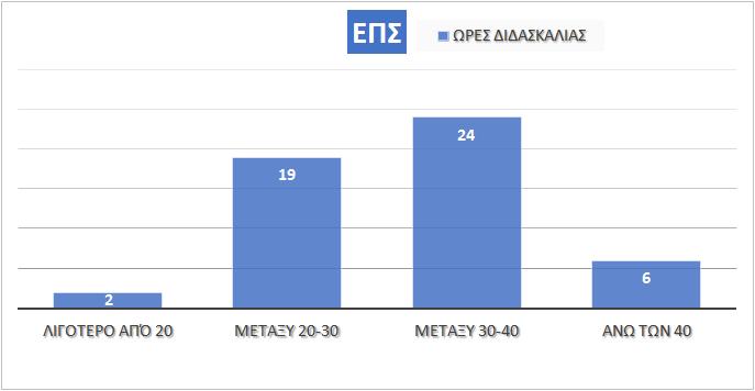 3.1.5 Δκπαίδεςζη Οη 47 ΔΠ απάληεζαλ φηη ε εθπαίδεπζε θαη ε θαηάξηηζε πξέπεη λα πξνζαξκνζηνχλ ζηα ηξία αγσληζηηθά επίπεδα (ηνπηθή, εζληθή θαη επαγγεικαηηθή) ελψ 3 ΔΠ απάληεζαλ αξλεηηθά, ελψ κηα ΔΠ