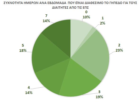 παξαηεξνχκε ζε πνζνζηά ηε ζπρλφηεηα ησλ εκεξψλ αλά εβδνκάδα πνπ