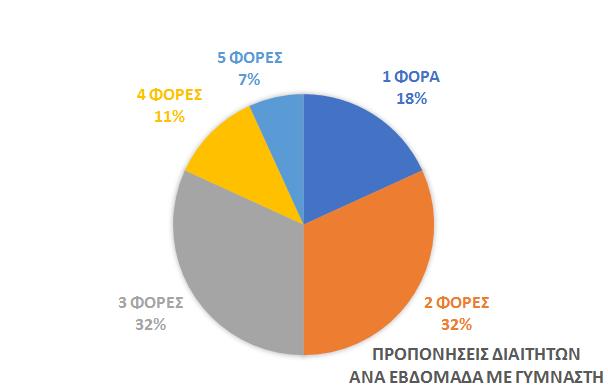 Οη 50 ΔΠ παξέρνπλ έλαλ επηθεθαιήο εθπαηδεπηή γηα επηκνξθσηηθέο ζπγθεληξψζεηο ησλ δηαηηεηψλ θαη 2 ΔΠ δελ παξέρνπλ.