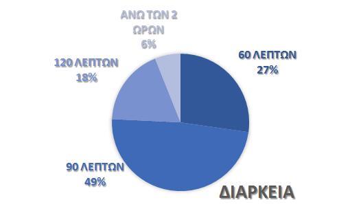 Γξάθεκα 3.1.17. ην γξάθεκα απηφ θαίλεηαη ε ρξνληθή δηάξθεηα ησλ πξνπνλήζεσλ ησλ δηαηηεηψλ ζε ιεπηά. Γξάθεκα 3.1.18.