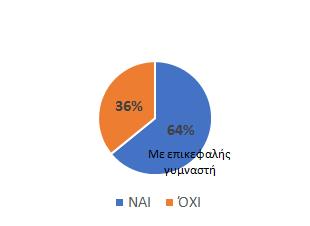 Οη 40 ΔΠ ρξεζηκνπνηνχλ πξαθηηθέο αζθήζεηο ζε γήπεδν απφ εθπαηδεπηή ζηηο εθπαηδεπηηθέο ηνπο ζπλεδξίεο θαη 10 ΔΠ δελ ρξεζηκνπνηνχλ.
