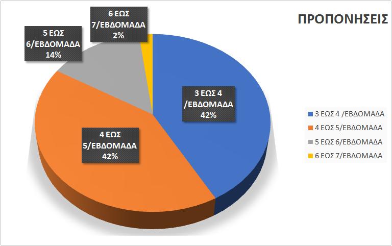 Γηαηηεηψλ πνπ είλαη ζηελ 1 ε θαηεγνξία ηψξα (Super-League). Γξάθεκα 3.