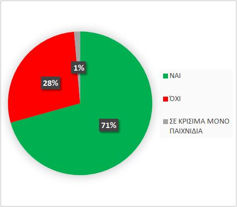 βιέπνπκε ηνλ κέγηζην αξηζκφ δηαηηεηψλ θαη βνεζψλ ζηελ θάζε θαηεγνξία ζχκθσλα κε ηελ άπνςε