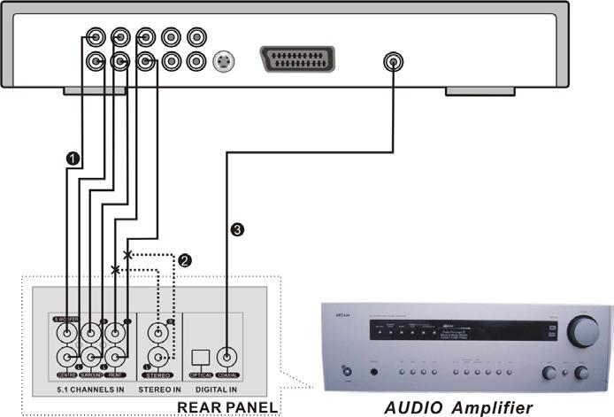 2. korak - Povezivanje sa audio komponentama Odaberite odgovarajuću audio konekciju među sledeća 3 metoda: 1 5.1 Audio: 5.