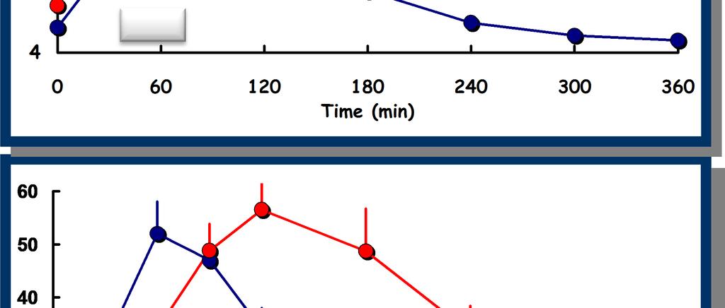 Arterial plasma glucose (mm) Type 2 Στον ΣΔ2 η αύξηση της έκκρισης ινσουλίνης στην