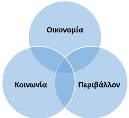 Βασικοί άξονες της βιώσιμης ανάπτυξης Βασικός στόχος της βιώσιμης ανάπτυξης είναι η επίτευξη υψηλής ποιότητας ζωής και η ορθολογική διαχείριση των